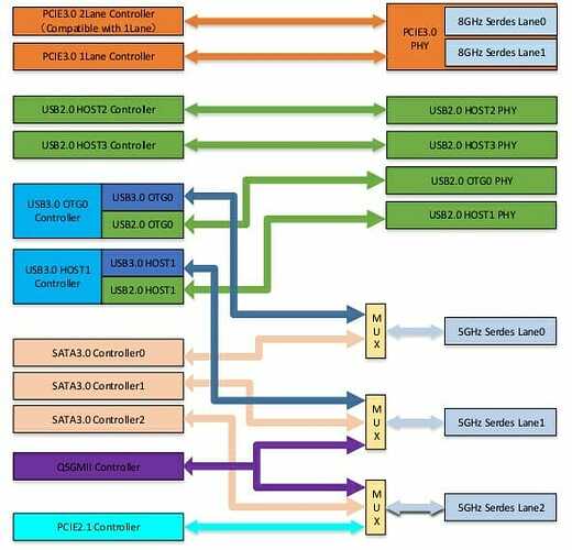 RK3568-multiplexed-sata-usb-3.0-pcie